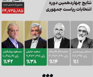 پزشکیان،جلیلی راند دوم